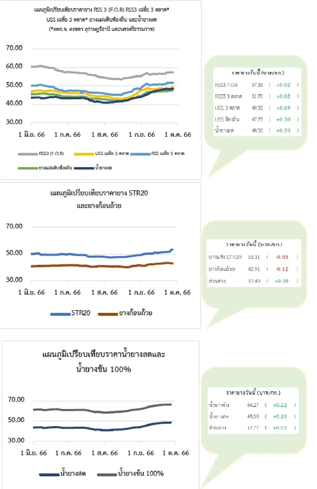 ยางแผ่นรมควัน (สงขลา) 51.69 ลบ -0.08 บาท ยางแผ่นรมควัน (สุราษฎร์ฯ) 51.69 บวก 0.08 บาท