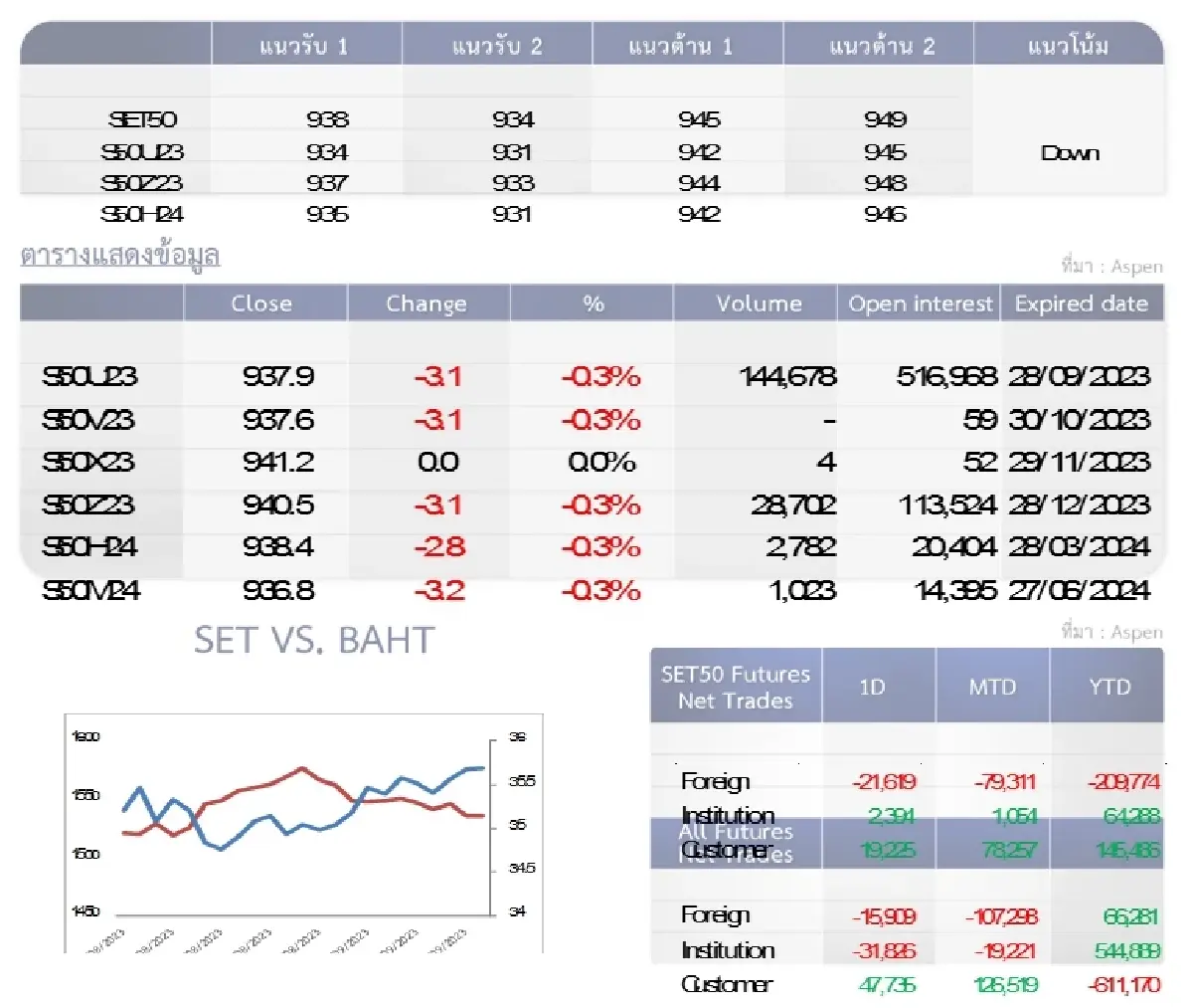 SET50 Futures : บล.โกลเบล็ก รีบาวนด์ไม่ผ่านแนวต้าน 945-949 จุดให้เปิดสถานะ Short