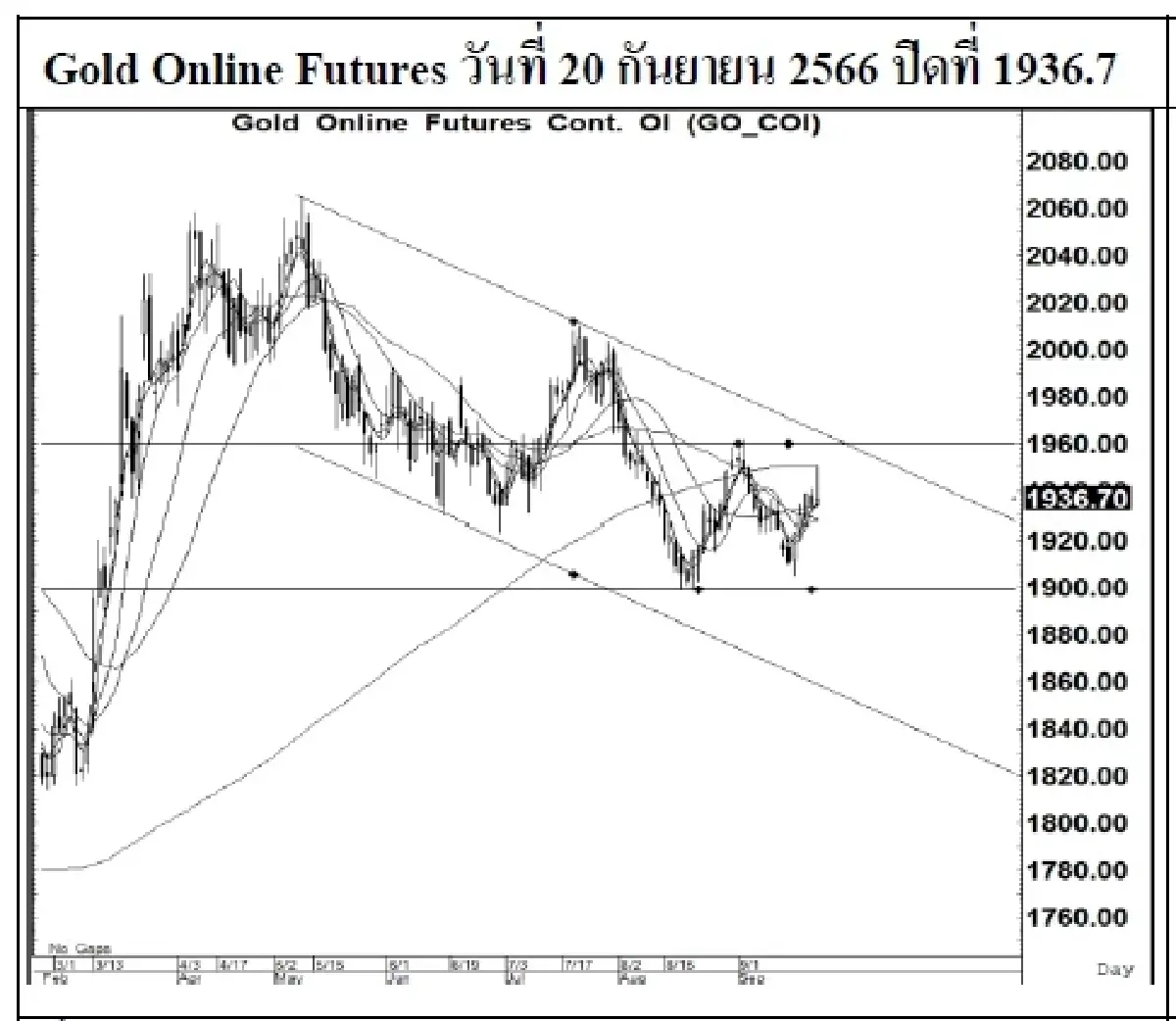 DAILY GOLD Futures : บล.เคจีไอฯ Spot Gold (Dollar/Troy Ounce) -0.15 1930.97