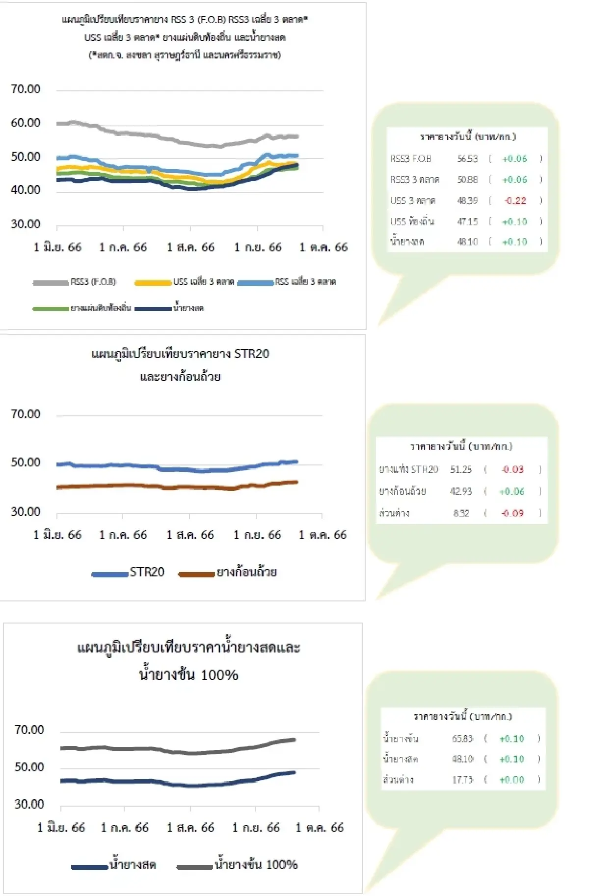 ยางแผ่นดิบ (สุราษฎร์ฯ) 49.05 บวก 0.45 บาท ยางแผ่นรมควัน (สุราษฎร์ฯ) 50.78 ลบ -0.24 บาท