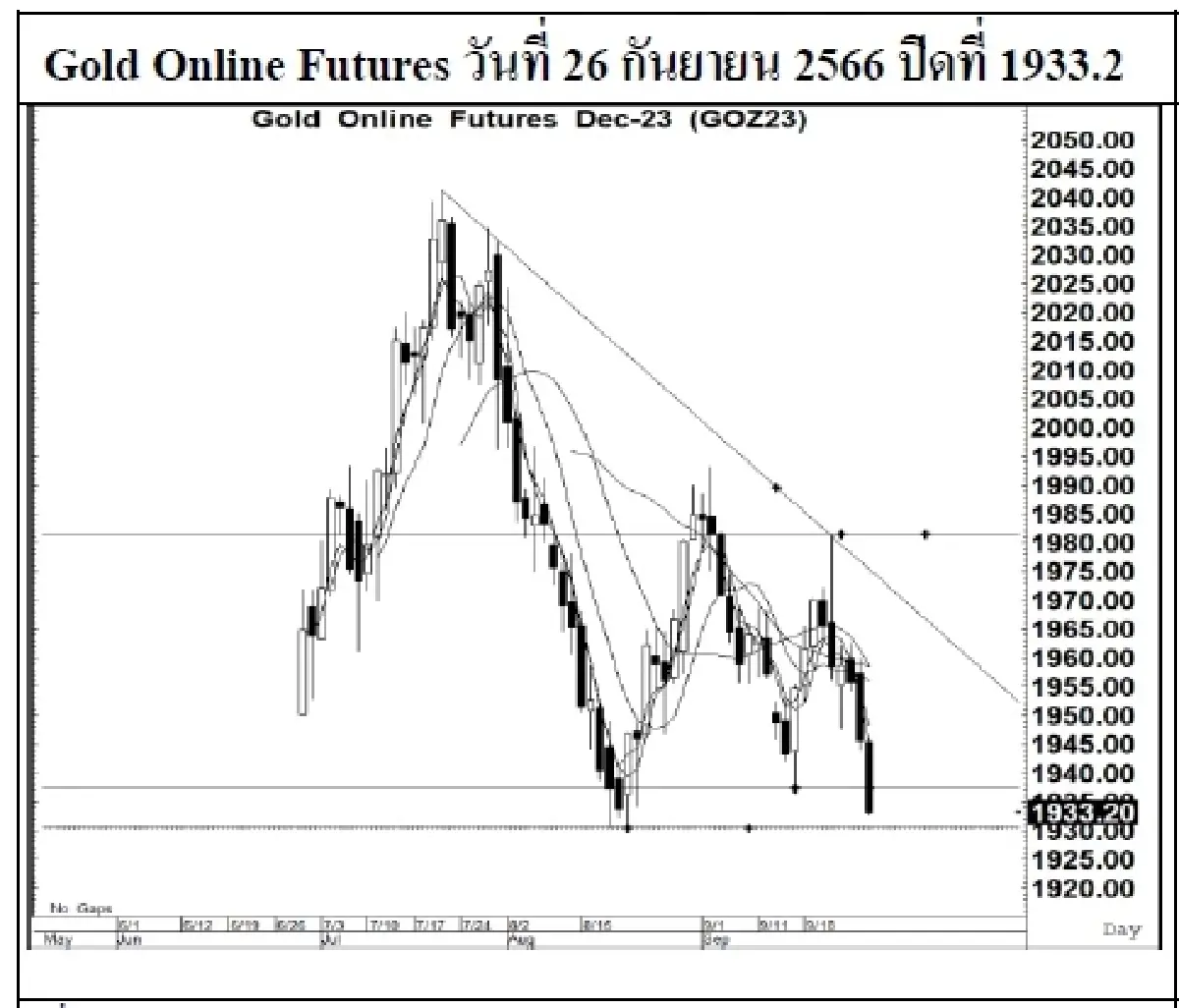 DAILY GOLD Futures : บล.เคจีไอฯ  Spot Gold (Dollar/Troy Ounce) -15.51  1901.26