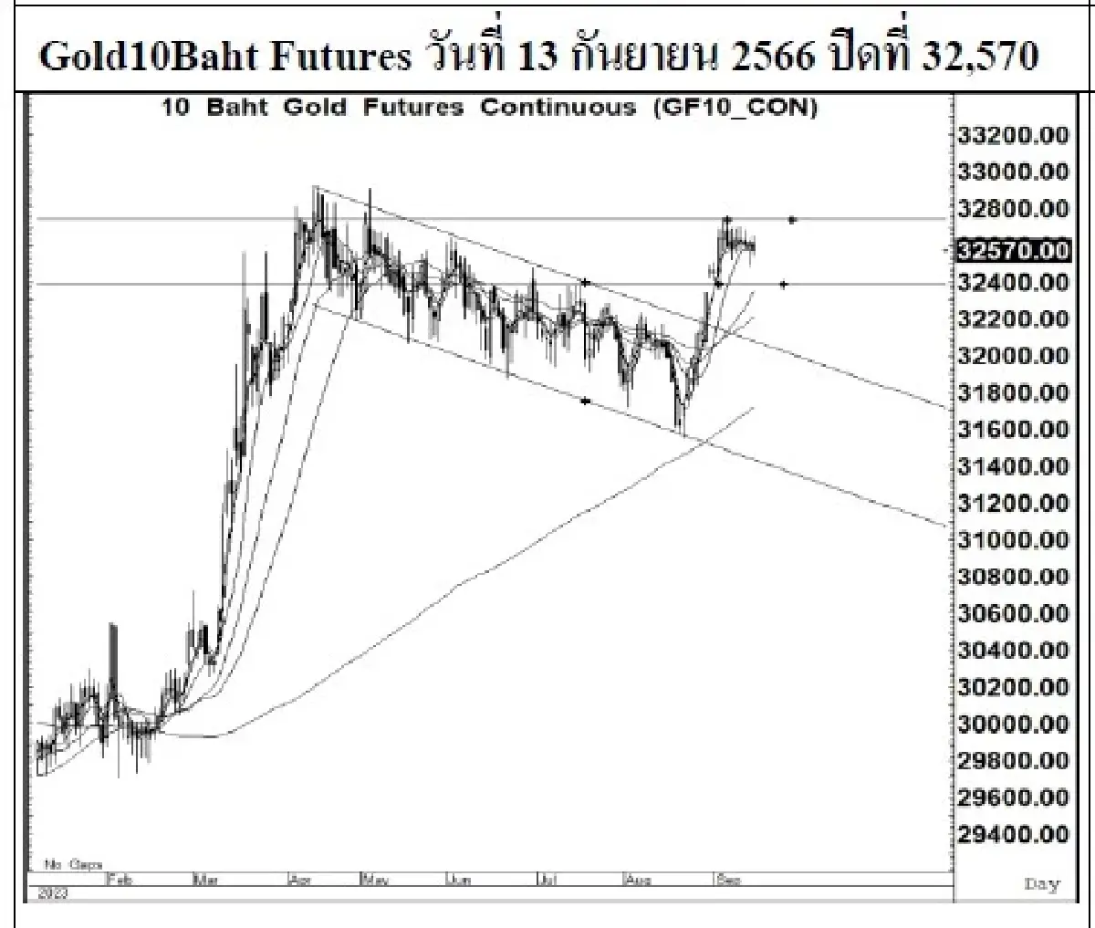 DAILY GOLD Futures : บล.เคจีไอฯ Spot Gold (Dollar/Troy Ounce) +4.39 1923.47