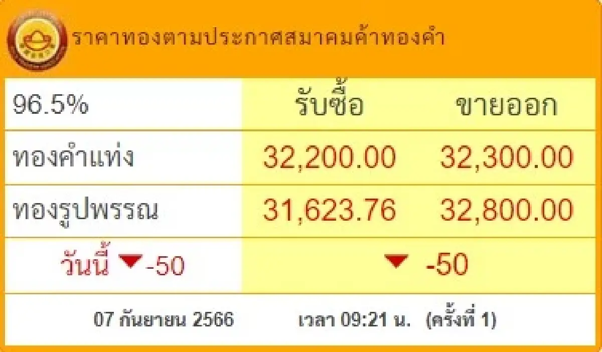ราคาทองวันนี้ 7 ก.ย.66 เปิดตลาด ร่วง 50 บาท 