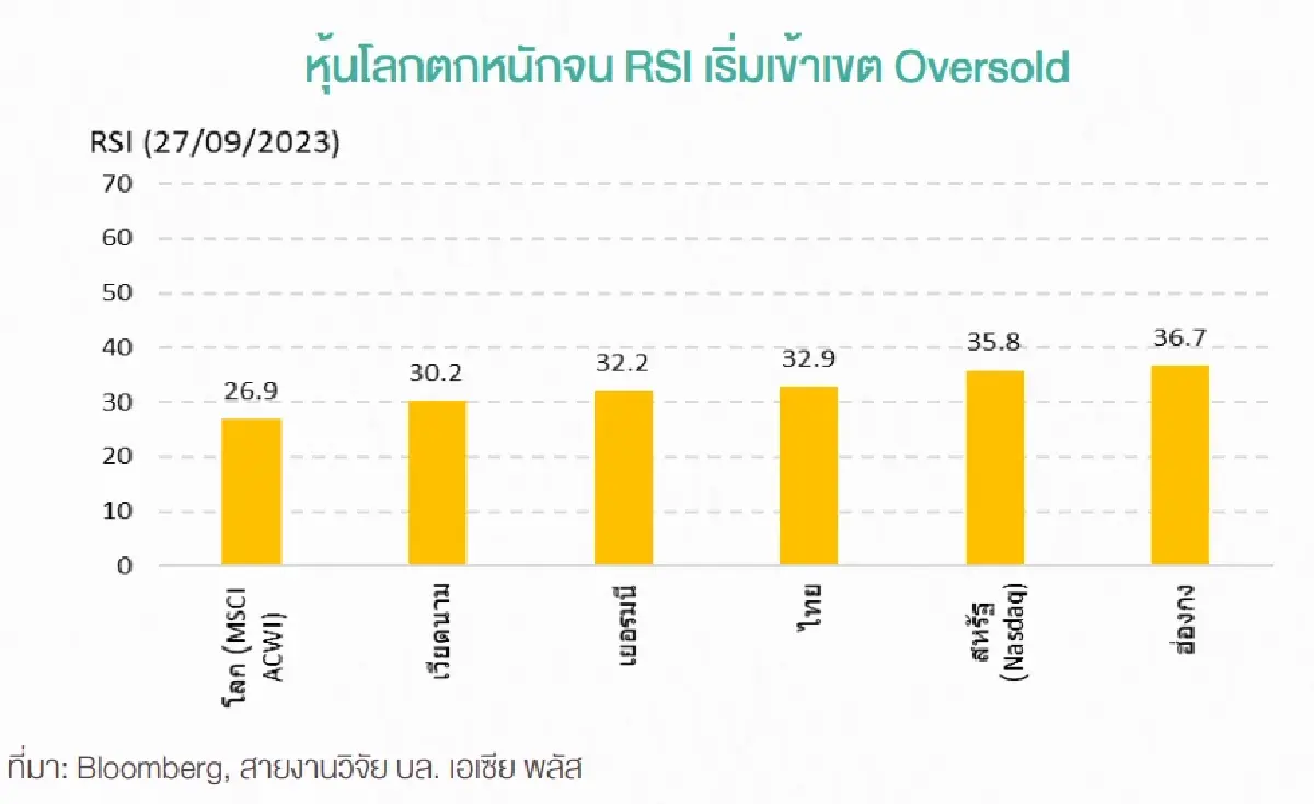 เปิด 3 ปัจจัยกดดันฉุดตลาดหุ้นโลกลงแรง 