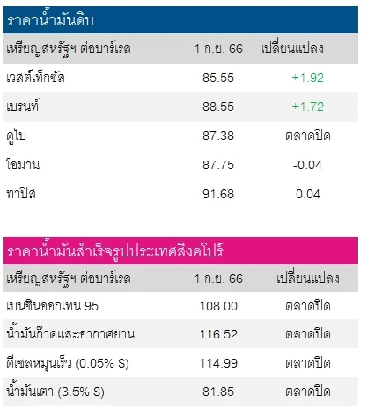 เวสต์เทกซัส 85.55 ดอลลาร์สหรัฐฯ/บาร์เรล  เบรนท์ 88.55 ดอลลาร์สหรัฐฯ/บาร์เรล
