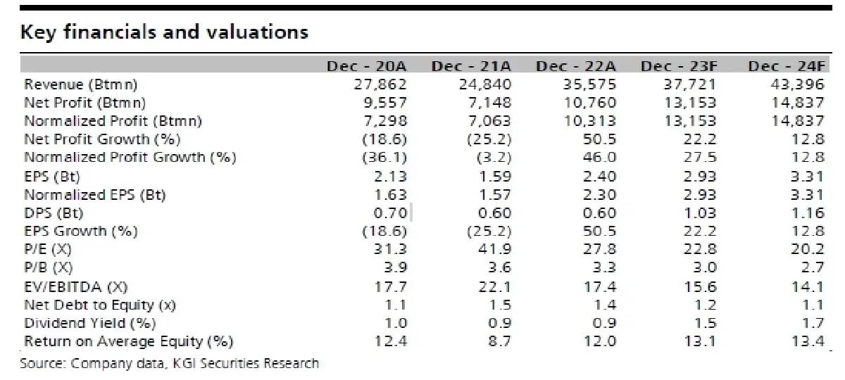 วิเคราะห์หุ้นรายตัว : บล.เคจีไอฯ CPN ผลการดำเนินงานจะแข็งแกร่งต่อเนื่องใน 2H66F