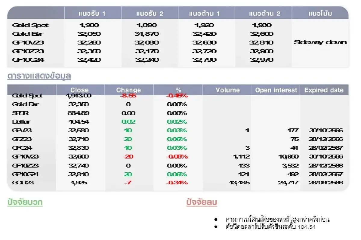 GOLD Futures : บล.โกลเบล็ก ราคาทองวันนี้  1,911.30 U$/ทรอยเอาน์ซ