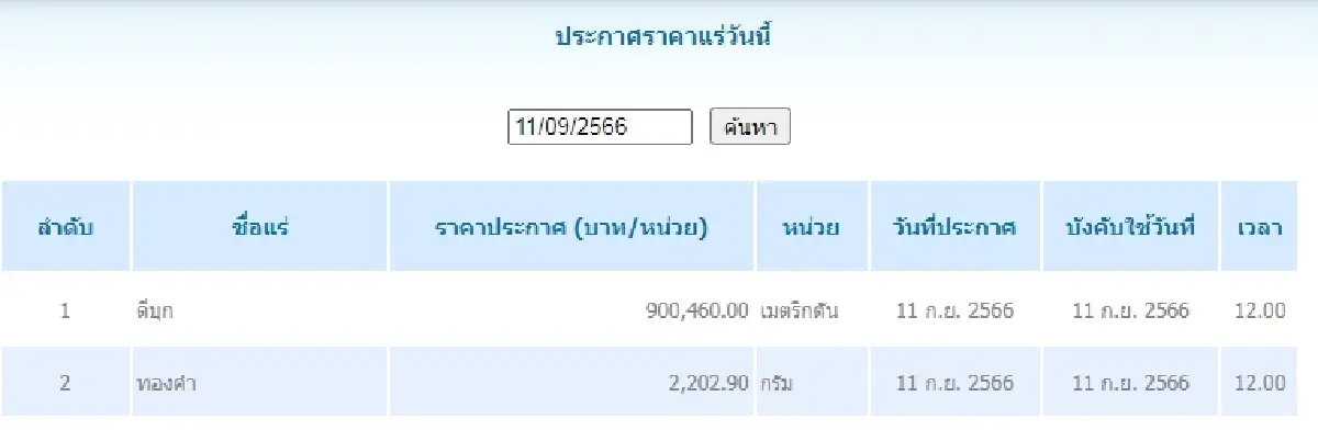 ดีบุก	เมตริกตันละ 900,460.00 ทองคำ กรัมละ 2,202.90