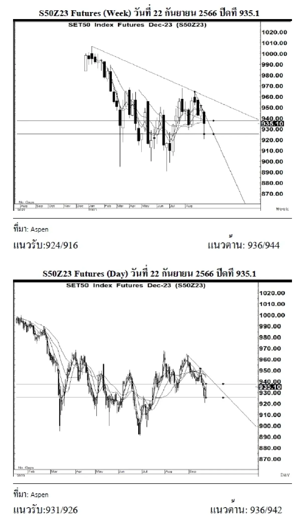 DAILY SET50 Futures : บล.เคจีไอฯ S50Z23 อาจแกว่งตัวขึ้น หากยืนได้เหนือแนวรับ 931