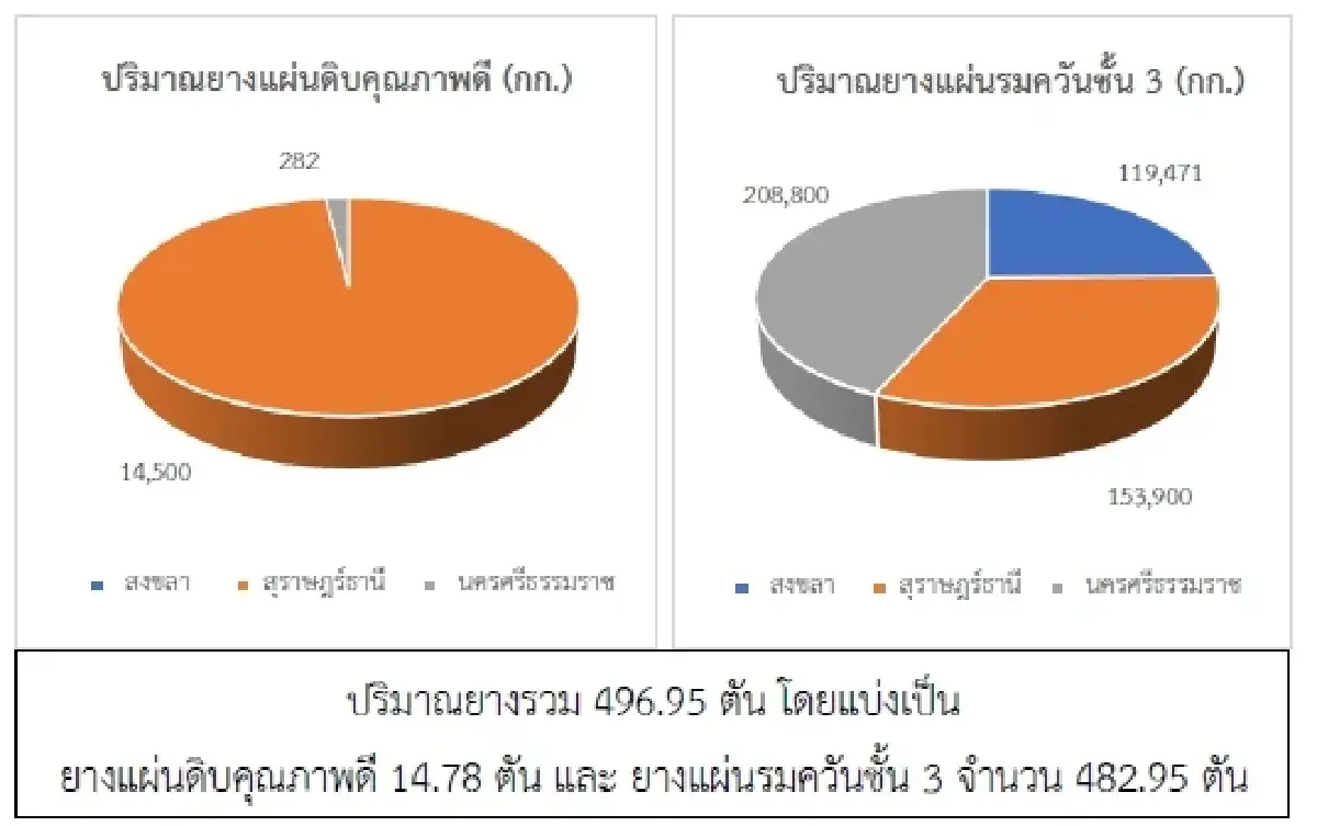 ยางแผ่นดิบ (สุราษฎร์ฯ) 49.05 บวก 0.45 บาท ยางแผ่นรมควัน (สุราษฎร์ฯ) 50.78 ลบ -0.24 บาท