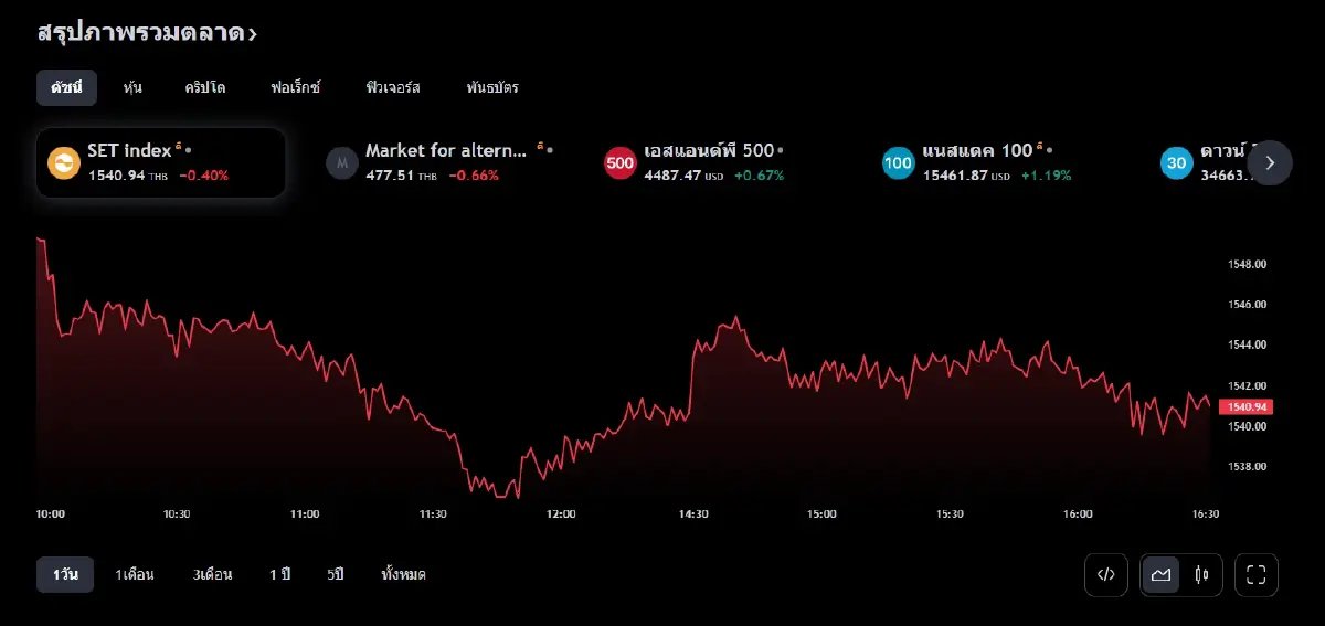 ดัชนี SET INDEX ณ 11 ก.ย.66