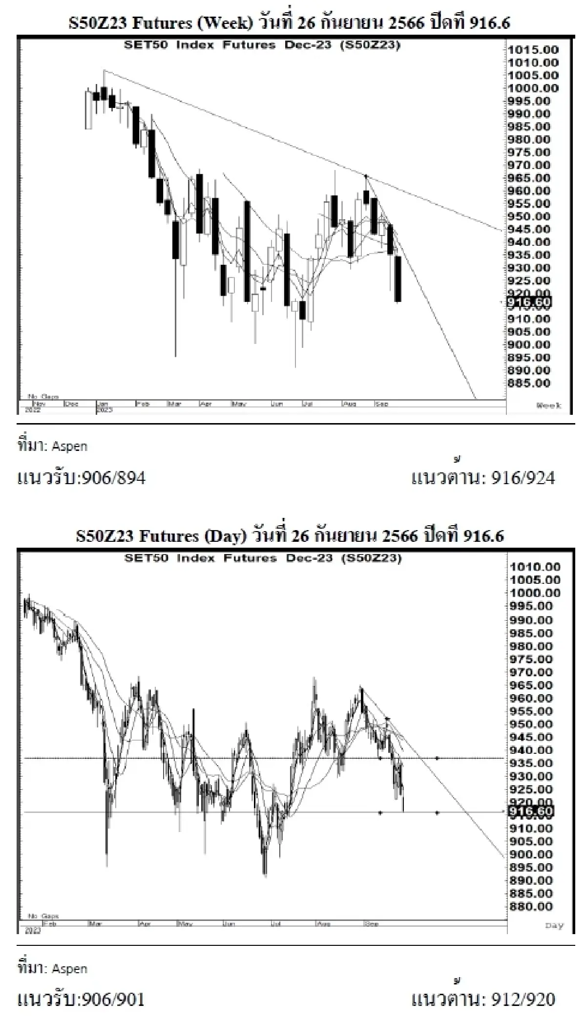 DAILY SET50 Futures : บล.เคจีไอฯ S50Z23 อาจแกว่งตัวลง หากยืนได้เหนือแนวรับ 906