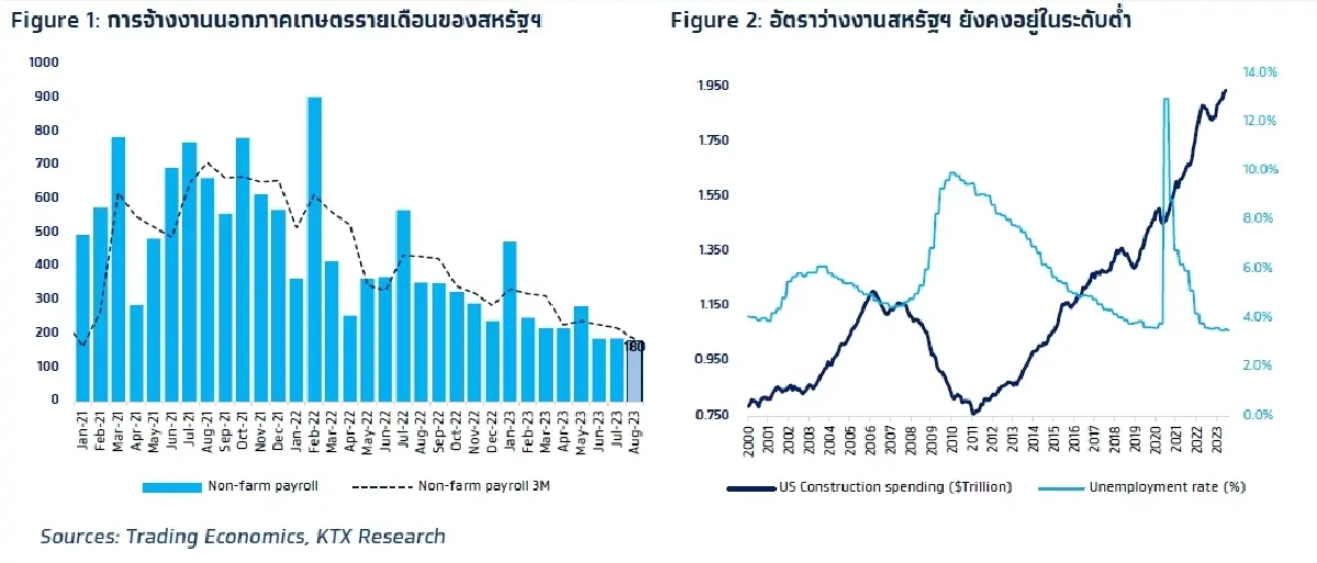 วิเคราะห์แนวโน้มตลาด : บล.กรุงไทย เอ็กซ์สปริง จับตา การจ้างงานสหรัฐฯ เดือน ส.ค.