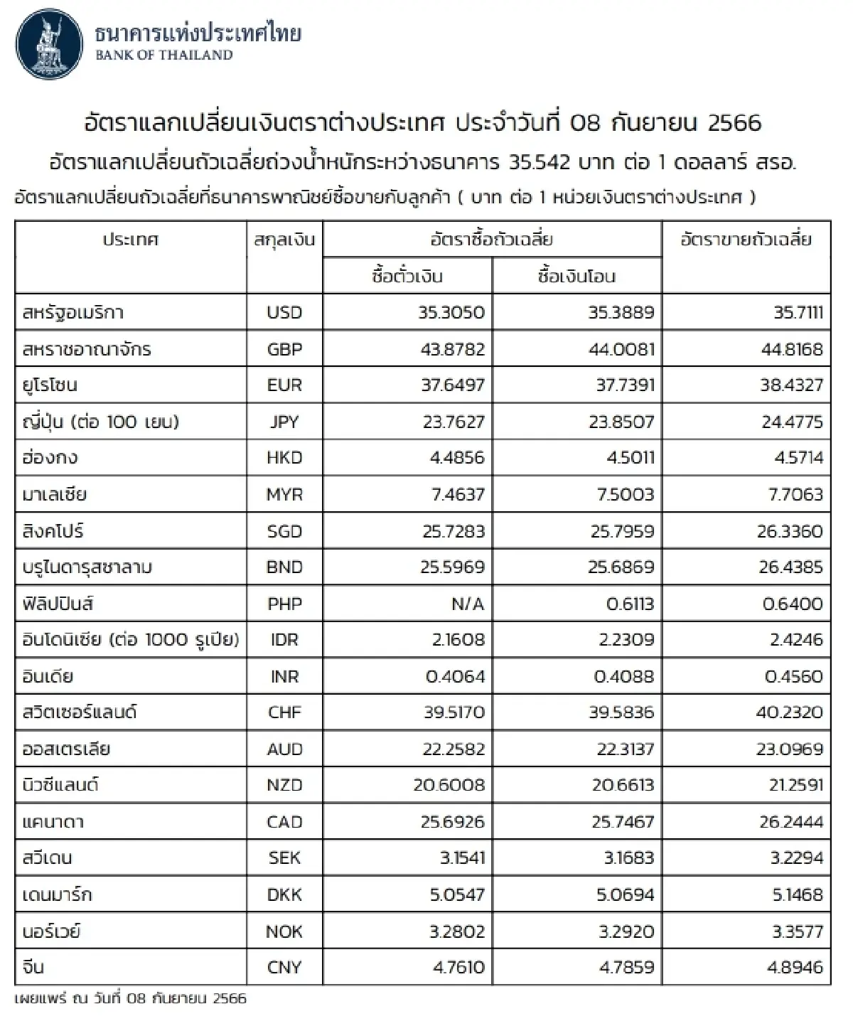 (ธปท.) อัตราแลกเปลี่ยนเงินตราต่างประเทศ ประจำวันที่ 8 กันยายน 2566