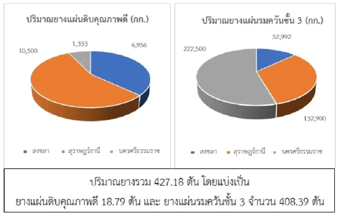 ยางแผ่นดิบ (สุราษฎร์ฯ) 48.65 ลบ -0.41 บาท ยางแผ่นรมควัน (สุราษฎร์ฯ) 50.65 ลบ -0.67 บาท