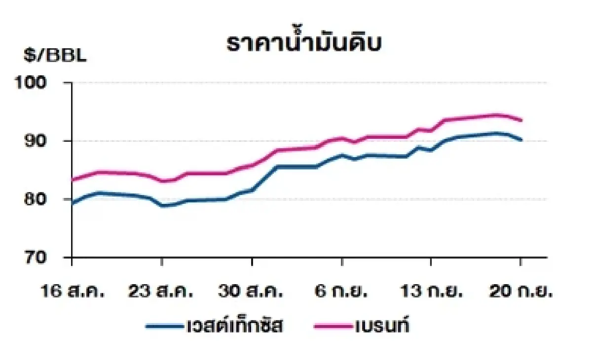เวสต์เทกซัส 90.28 ดอลลาร์สหรัฐฯ/บาร์เรล เบรนท์ 93.53 ดอลลาร์สหรัฐฯ/บาร์เรล