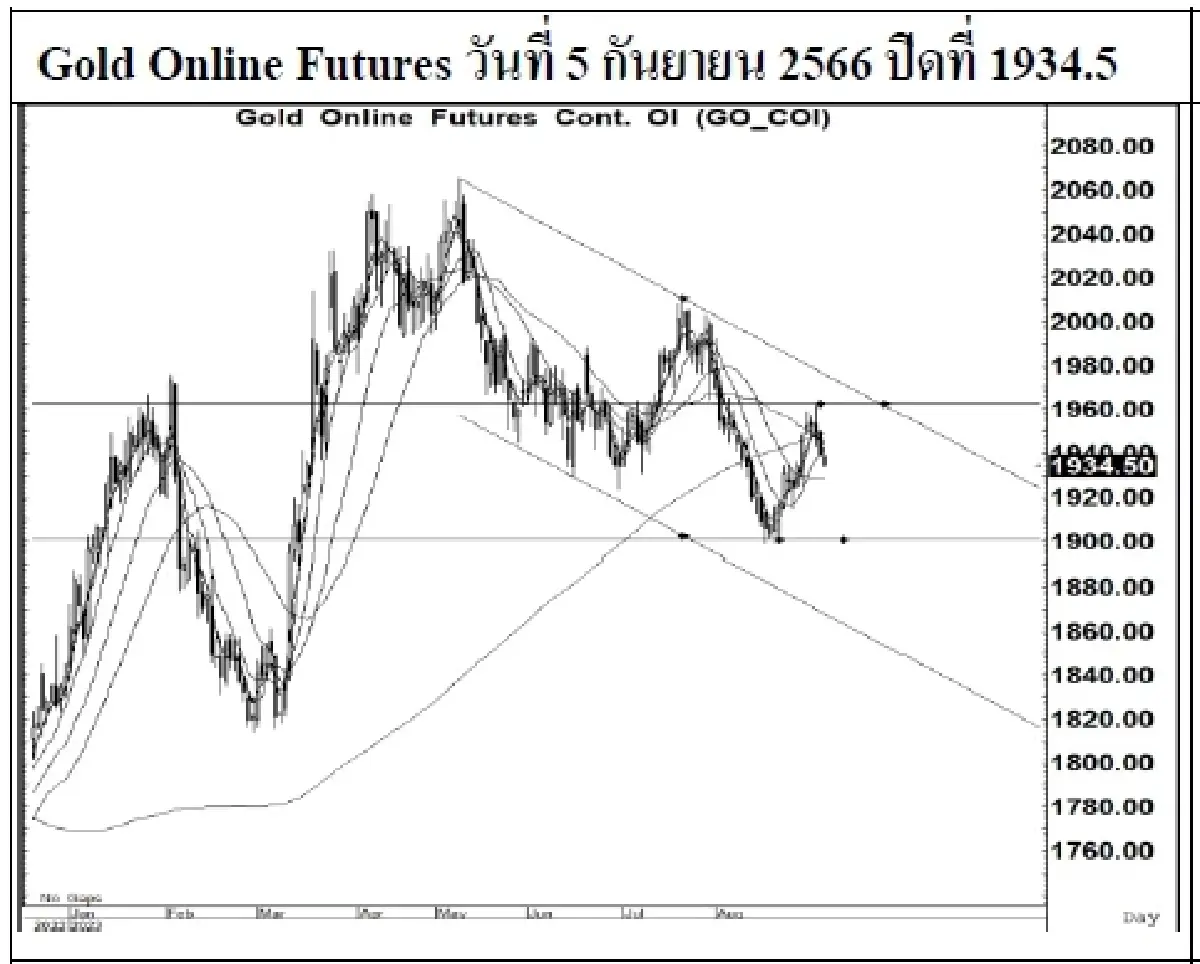 DAILY GOLD Futures : บล.เคจีไอฯ Spot Gold (Dollar/Troy Ounce) -11.07  1927.32