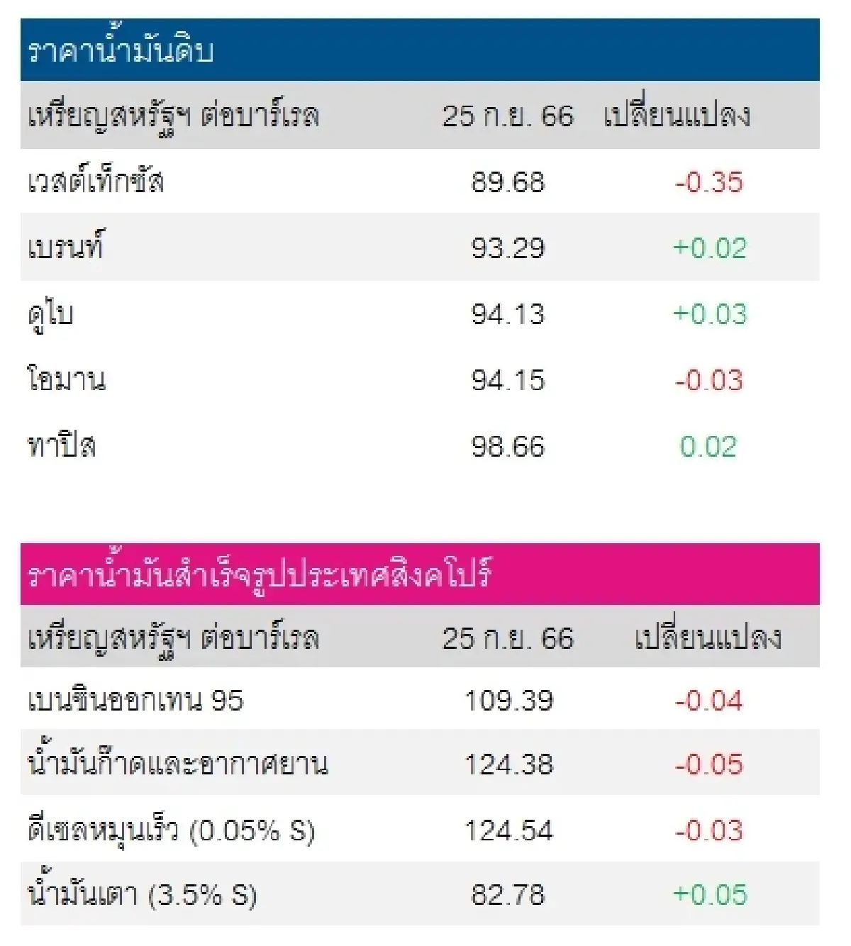 เวสต์เทกซัส 89.68 ดอลลาร์สหรัฐฯ/บาร์เรล เบรนท์ 93.29 ดอลลาร์สหรัฐฯ/บาร์เรล
