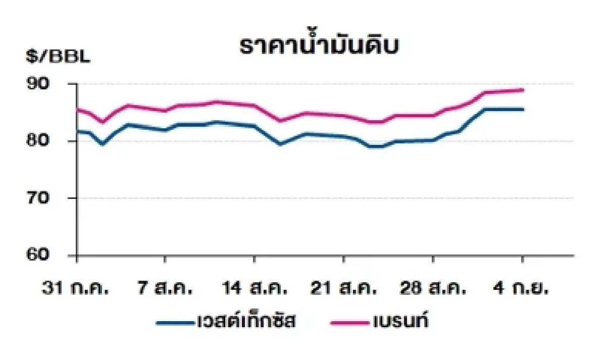 เวสต์เทกซัส 85.55 ดอลลาร์สหรัฐฯ/บาร์เรล  เบรนท์ 89.00 ดอลลาร์สหรัฐฯ/บาร์เรล