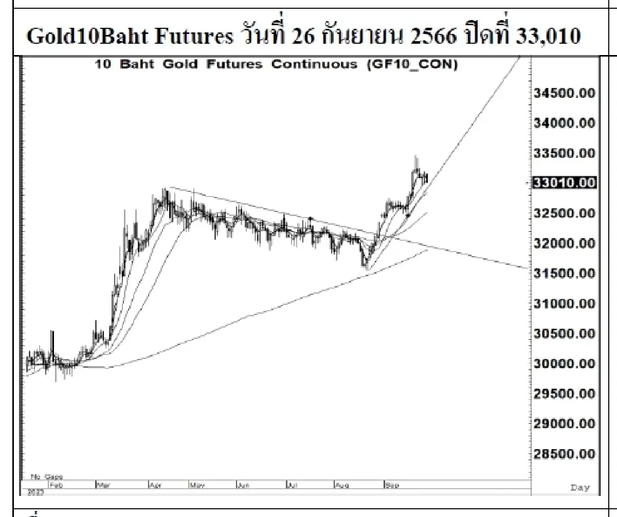 DAILY GOLD Futures : บล.เคจีไอฯ  Spot Gold (Dollar/Troy Ounce) -15.51  1901.26