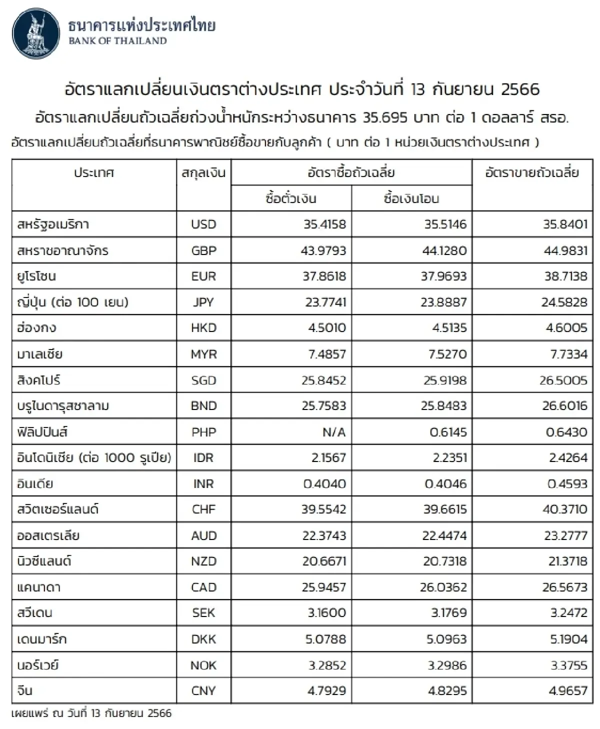 (ธปท.) อัตราแลกเปลี่ยนเงินตราต่างประเทศ ประจำวันที่ 13 กันยายน 2566
