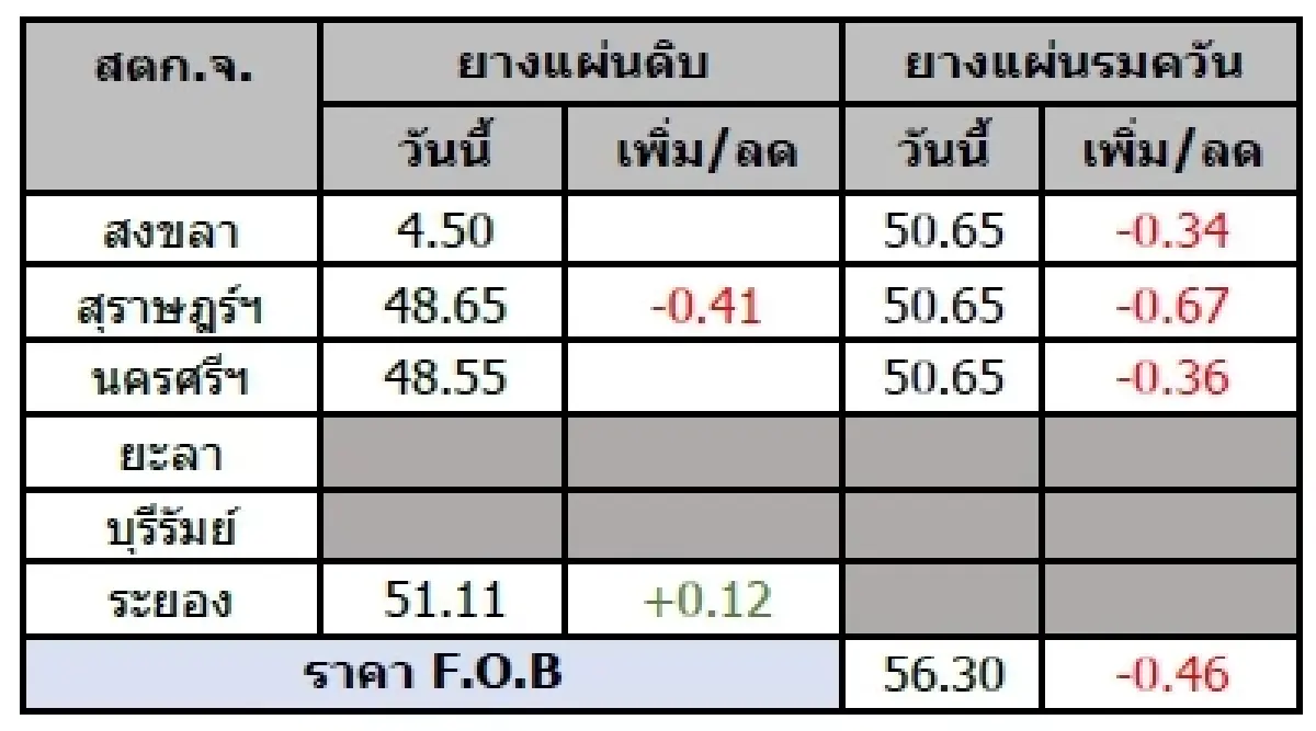 ยางแผ่นดิบ (สุราษฎร์ฯ) 48.65 ลบ -0.41 บาท ยางแผ่นรมควัน (สุราษฎร์ฯ) 50.65 ลบ -0.67 บาท