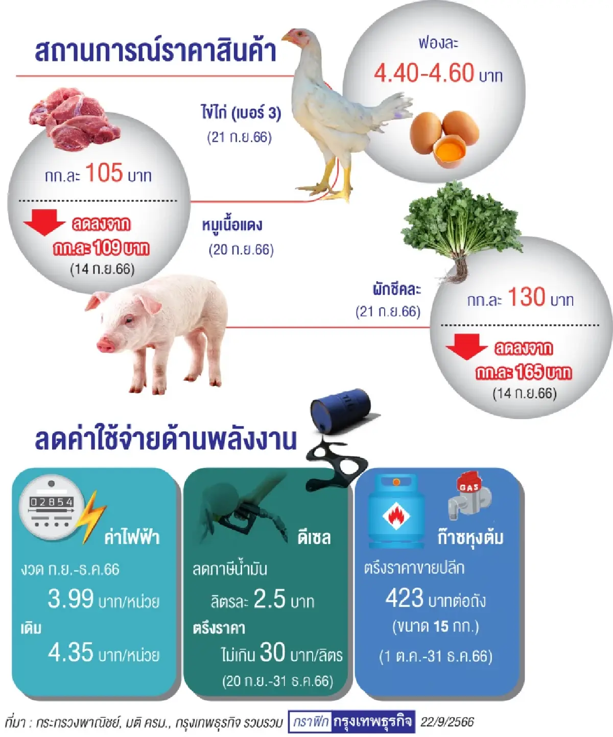 พาณิชย์รับลูกเล็งกดราคาสินค้า  หวังลดลงตามต้นทุน“พลังงาน”