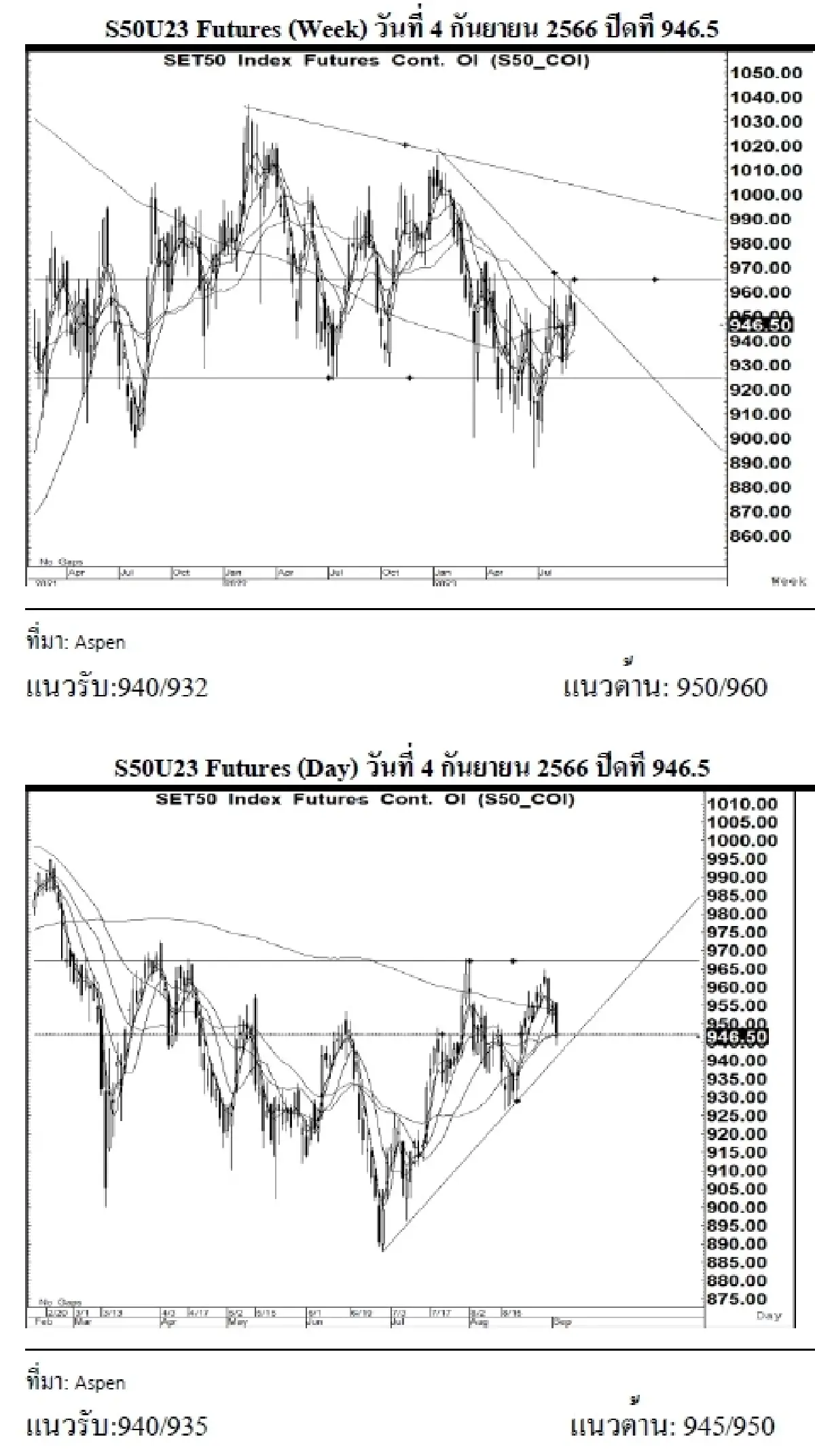 DAILY SET50 Futures : บล.เคจีไอฯ S50U23 อาจแกว่งตัวลง หากยืนได้เหนือแนวรับ 940