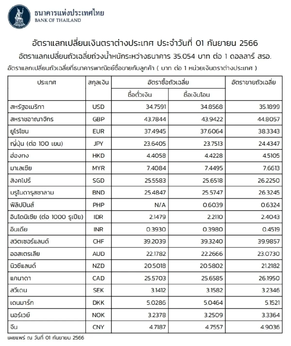 (ธปท.) อัตราแลกเปลี่ยนเงินตราต่างประเทศ ประจำวันที่ 1 กันยายน 2566
