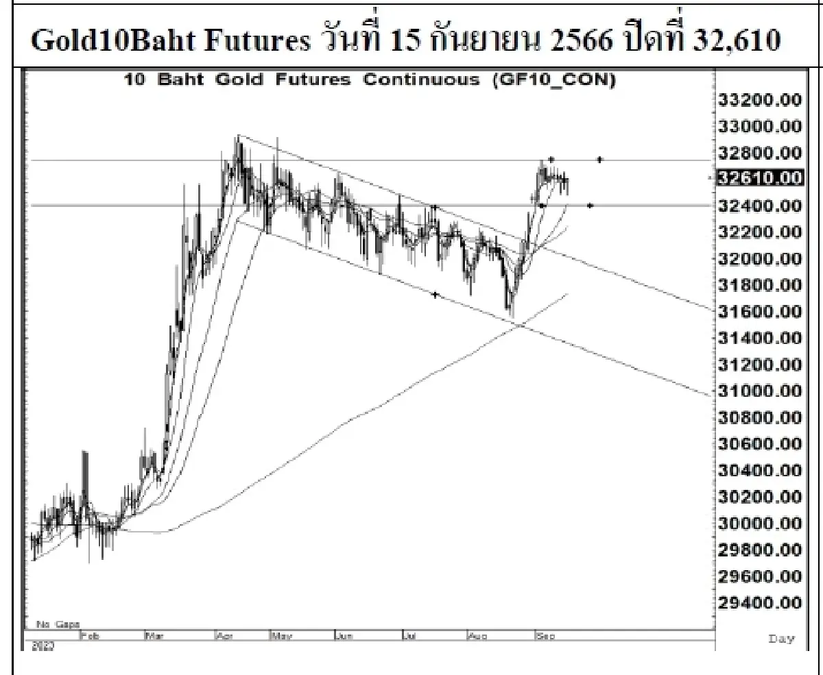 DAILY GOLD Futures : บล.เคจีไอฯ Spot Gold (Dollar/Troy Ounce) +13.58  1923.91