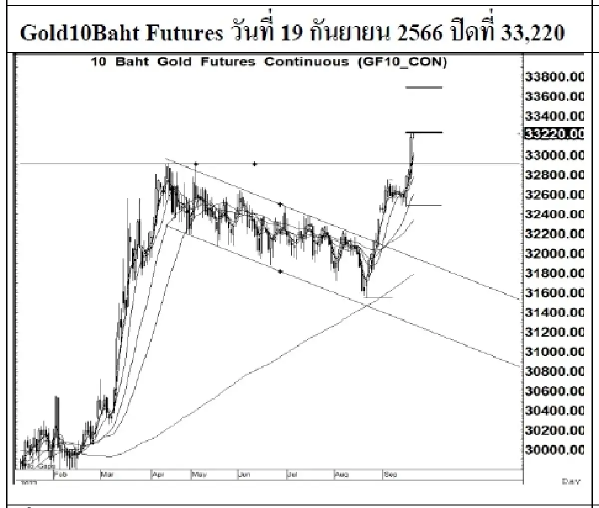 DAILY GOLD Futures : บล.เคจีไอฯ Spot Gold (Dollar/Troy Ounce) -0.15  1930.97