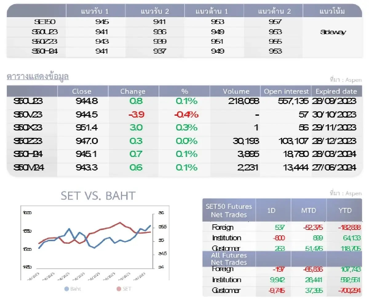 SET50 Futures : บล.โกลเบล็ก เก็งกำไรในกรอบ 945-953 จุด