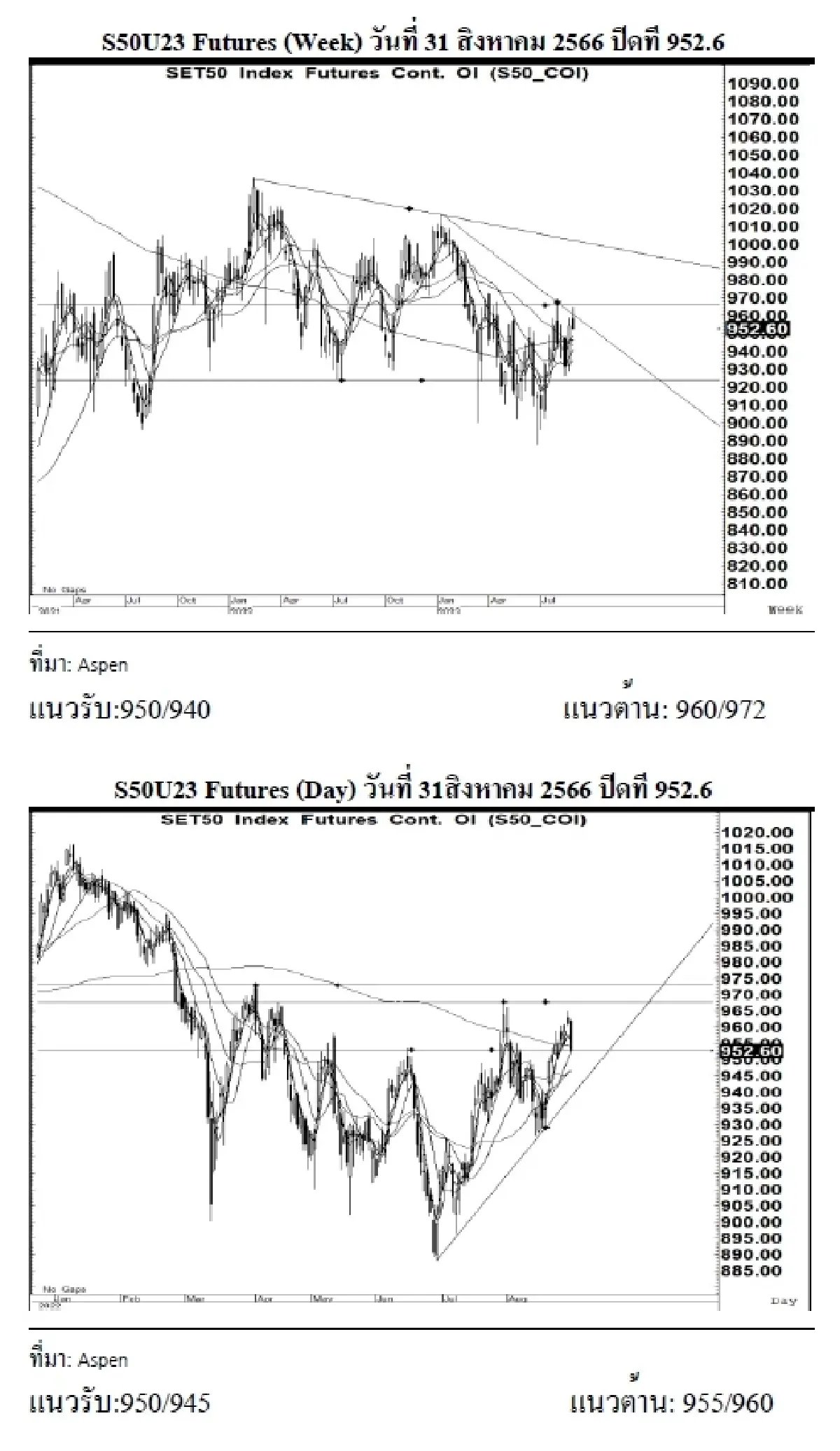 DAILY SET50 Futures : บล.เคจีไอฯ S50U23 อาจแกว่งตัว หากยืนได้เหนือแนวรับ 950