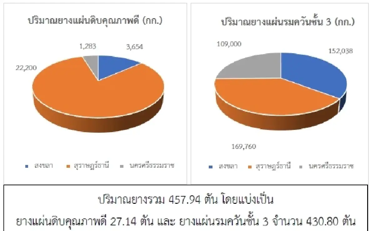 ยางแผ่นดิบ (สุราษฎร์ฯ) 48.88 บวก 0.42 บาท ยางแผ่นรมควัน (สุราษฎร์ฯ) 51.33 บวก 0.51 บาท