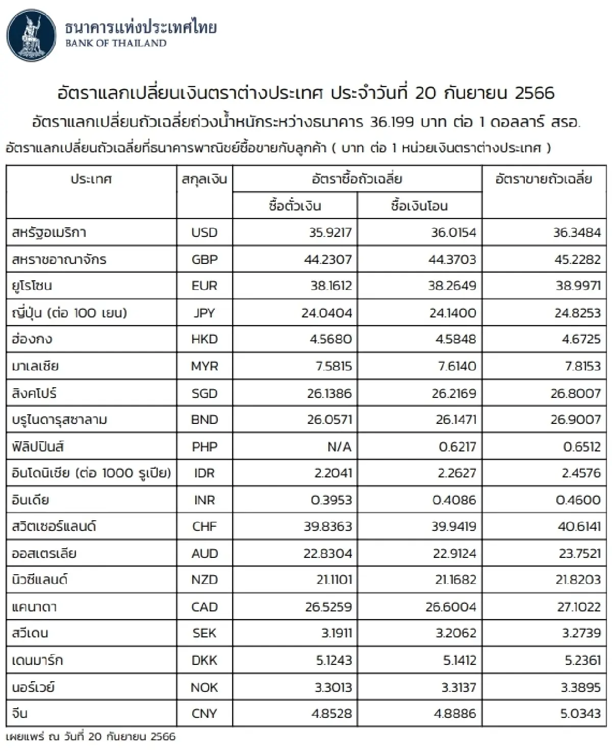 (ธปท.) อัตราแลกเปลี่ยนเงินตราต่างประเทศ ประจำวันที่ 20 กันยายน 2566
