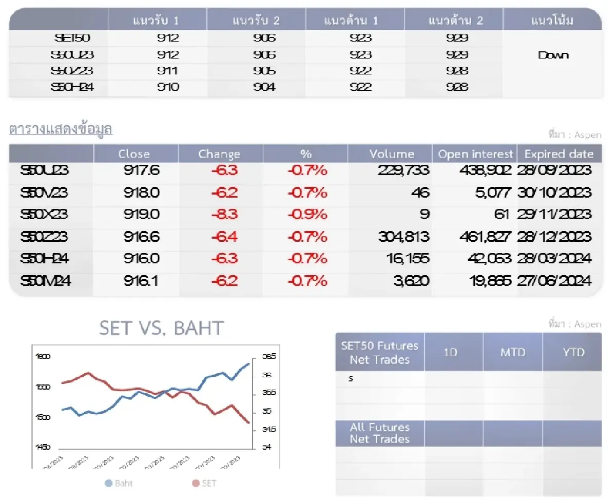 SET50 Futures : บล.โกลเบล็ก ปิดสถานะ Short เพื่อทำกำไรที่แนวรับ 906-912 จุด