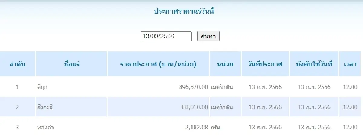 ดีบุก	เมตริกตันละ 896,570.00 สังกะสี	เมตริกตันละ 88,010.00
