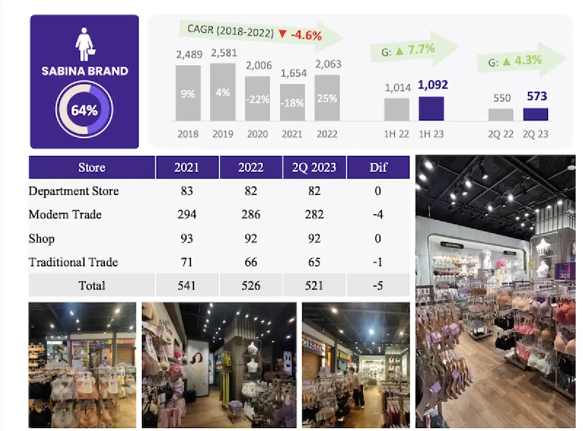 'ซาบีน่า’ มุ่งสู่รีจินัลแบรนด์  ปี 67 เล็งแตกไลน์สินค้าใหม่ ชิงเค้กก้อนโต