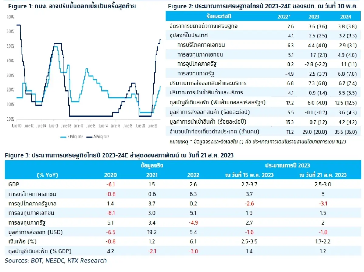 วิเคราะห์แนวโน้มตลาด : บล.กรุงไทย เอ็กซ์สปริง ลุ้นผลประชุมกนง. (ดอกเบี้ยนโยบายและเป้าเติบโต 2023E GDP)
