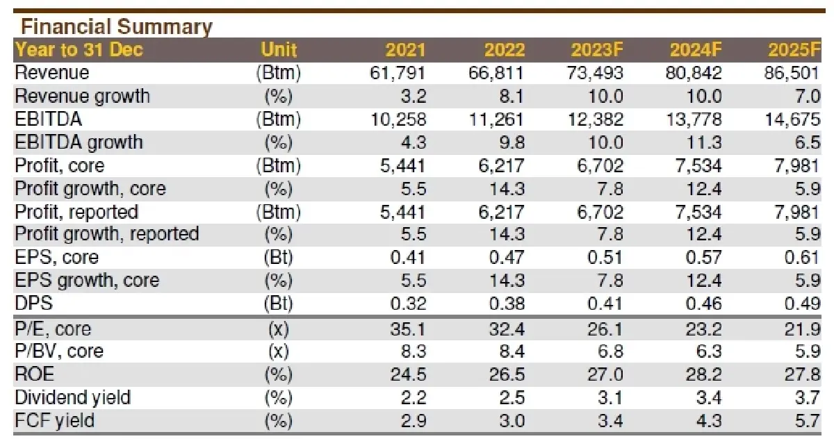 วิเคราะห์หุ้นรายตัว : บล.กรุงศรี  HMPRO  กำลังฟื้น