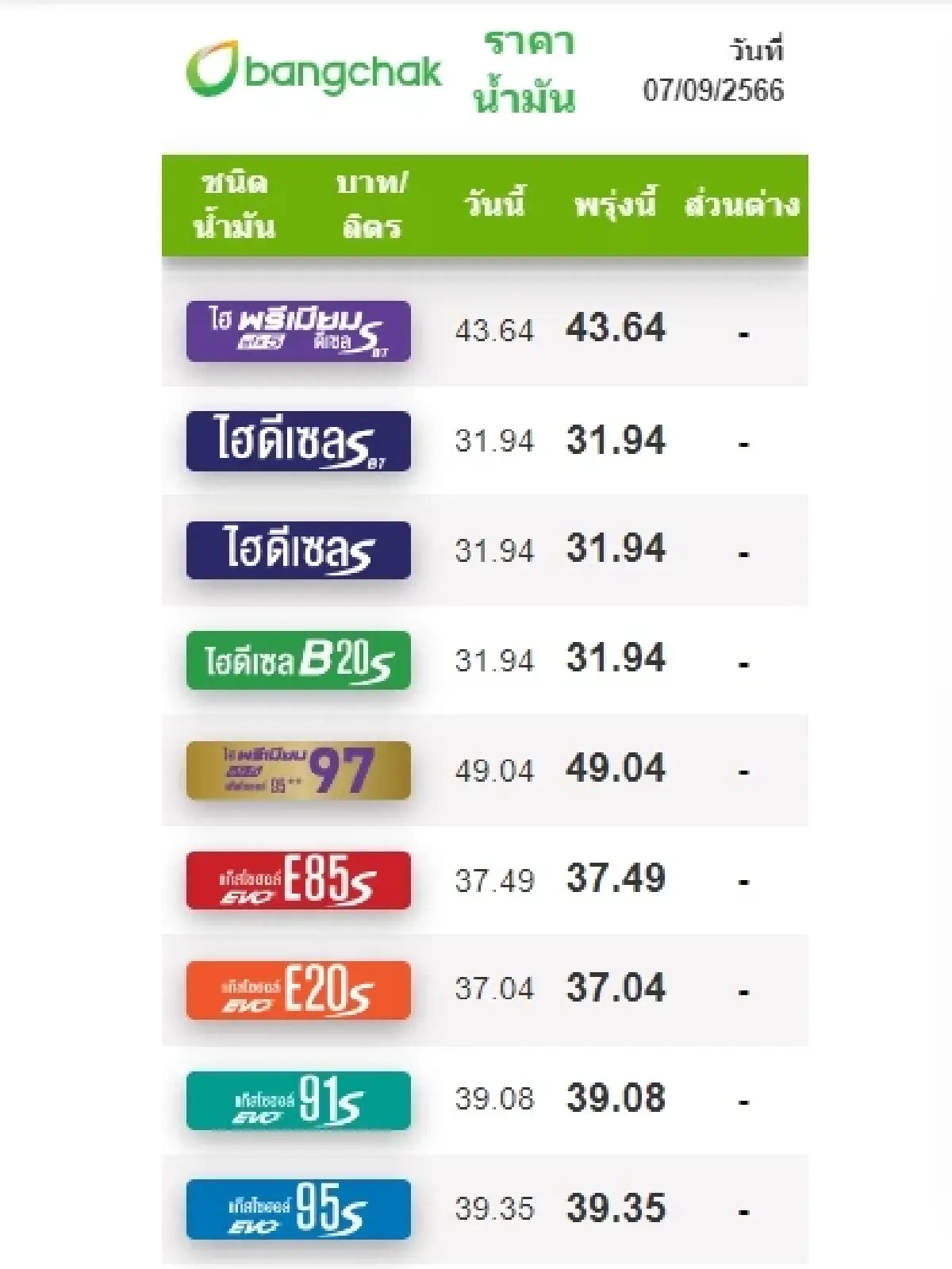 ราคาน้ำมันวันนี้ 7 ก.ย.66 ล่าสุด เชลล์ มีผลปรับขึ้นกลุ่มแก๊สโซฮอล์ 30 สตางค์/ลิตร