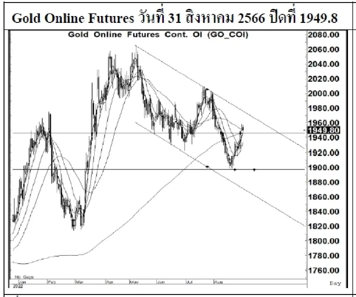 DAILY GOLD Futures : บล.เคจีไอฯ Spot Gold (Dollar/Troy Ounce) -3.17  1941.78