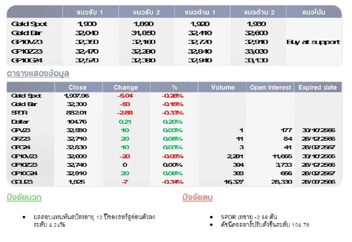 GOLD Futures : บล.โกลเบล็ก  ราคาทองวันนี้  1,909.78 U$/ทรอยเอาน์ซ