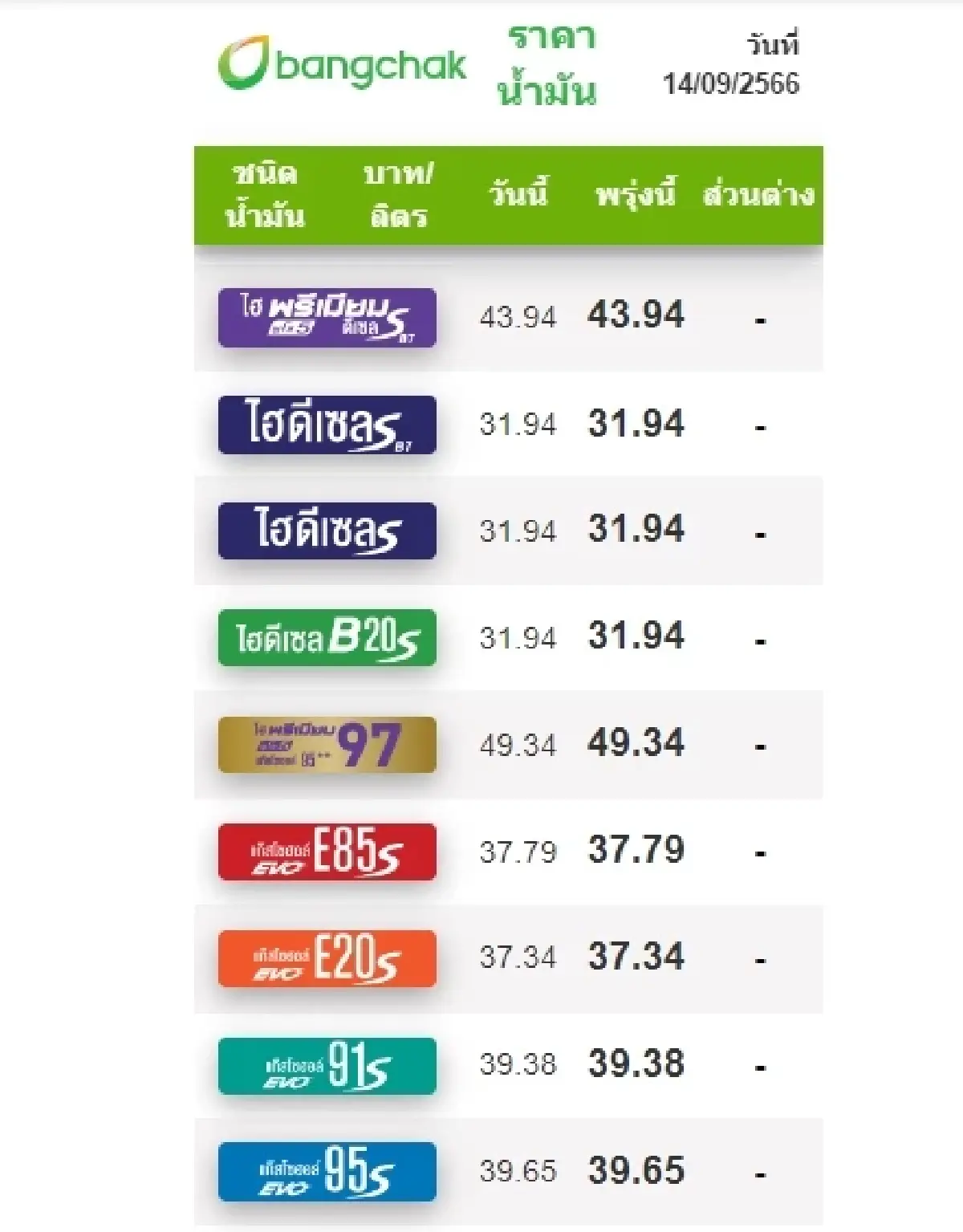 ราคาน้ำมันวันนี้ 14 ก.ย.66 ล่าสุด เชลล์ ปรับราคาน้ำมันดีเซล B7 ขึ้น 30 สตางค์/ลิตร