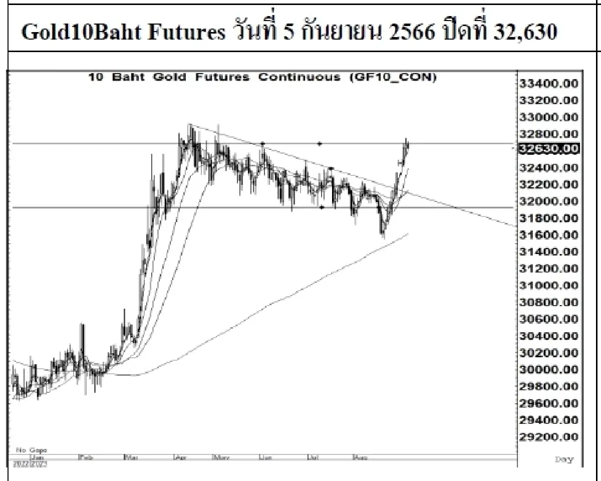 DAILY GOLD Futures : บล.เคจีไอฯ Spot Gold (Dollar/Troy Ounce) -11.07  1927.32