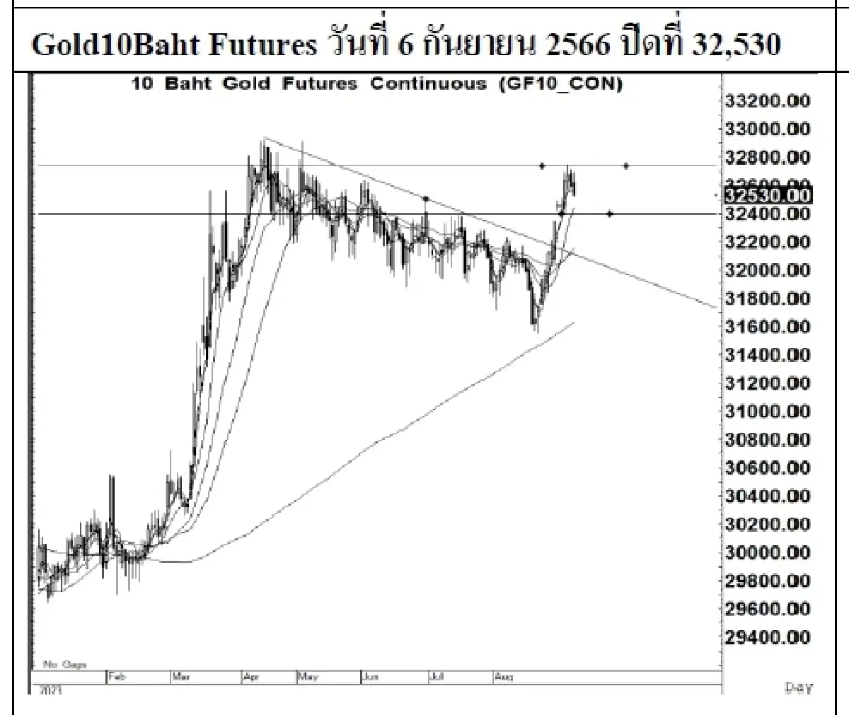 DAILY GOLD Futures : บล.เคจีไอฯ Spot Gold (Dollar/Troy Ounce) -7.27 1920.05