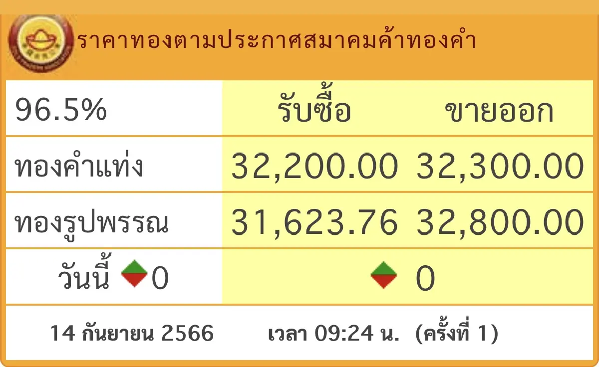 ราคาทองวันนี้  14 ก.ย.66 ทองรูปพรรณ ทองแท่ง เปิดตลาด ทรงตัว