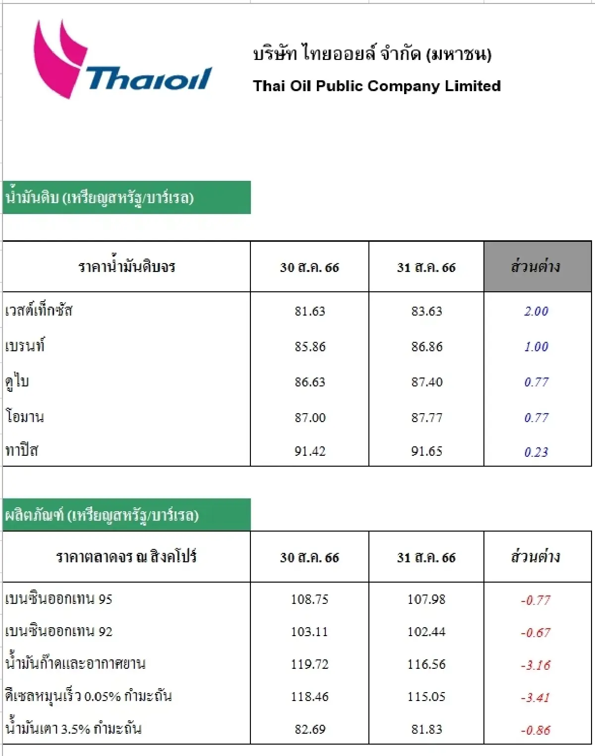 เวสต์เทกซัส 83.63 ดอลลาร์สหรัฐ/บาร์เรล เบรนท์ 86.86 ดอลลาร์สหรัฐ/บาร์เรล