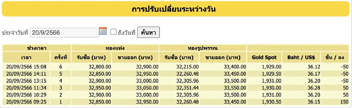 ราคาทองวันนี้ 20 ก.ย.66 ปิดตลาด พุ่ง 100 บาท ราคาทองรูปพรรณ ขายออก 33,400