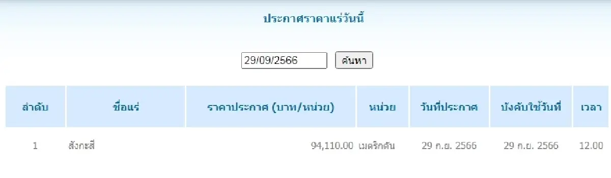 สังกะสี เมตริกตันละ 94,110.00